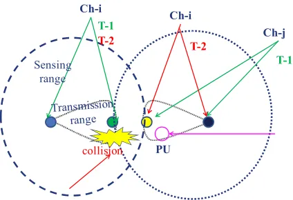 Figure 1. Multi-channel hidden terminal with sequential CCC based CR-MAC protocol. 