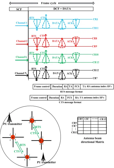 Figure 6. Random access based cognitive DCF operation. 