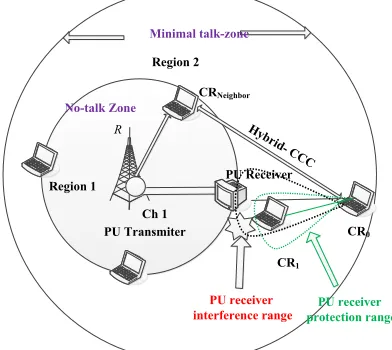 Figure 8. PU receiver interference scenario at no-talk zone.  