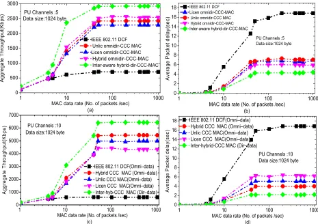 Figure. 11(a) explains about the aggregate throughput with 