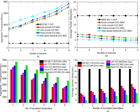 Figure 11. Aggregate throughput and average link delays calculation with number of channels and PU transmitters