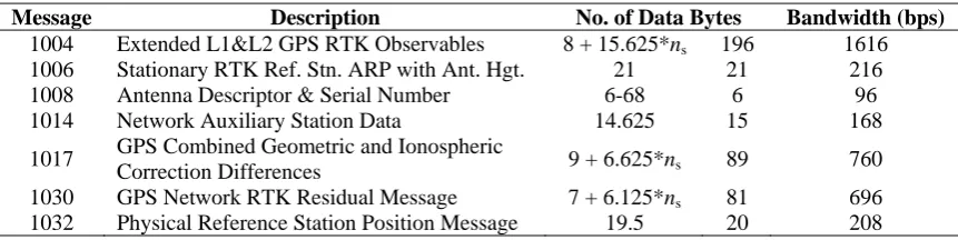 Table 1.  Theoretical bandwidth of the main RTCM 3.1 messages for 12 satellites and including a transport layer of 48 bits  