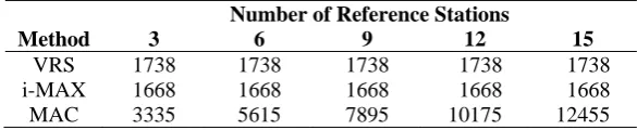 Table 2.  Average theoretical bandwidths (in bps) of three NRTK methods for 12 satellites  