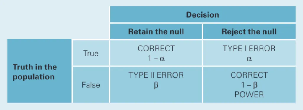TABLE 8.3  Four outcomes for making a decision. The decision can be either correct (correctly reject  or retain null) or wrong (incorrectly reject or retain null).