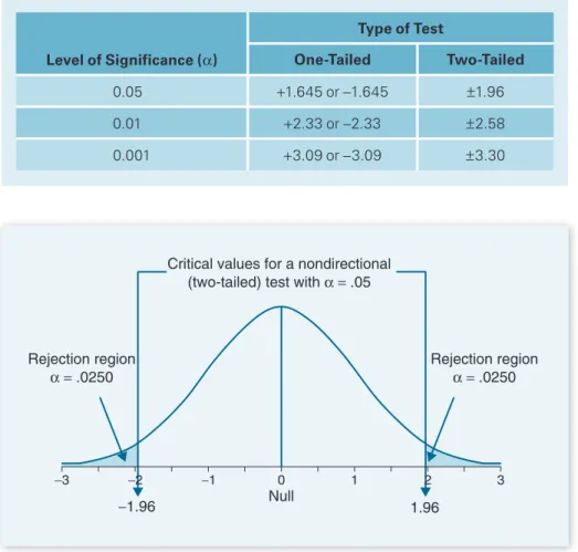 Figure 8.4 displays a graph with the critical values for Example 8.1 shown. In this  example a = .05, so we split this probability in half: