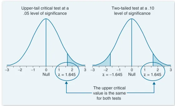 FIGURE 8.10 When a = .05, all of that  value is placed in the  upper tail for an upper-tail  critical test