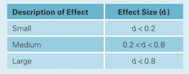 TABLE 8.6   Cohen’s effect size conventions.