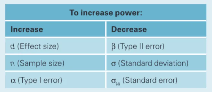 TABLE 8.9  A summary of factors that increase power—the probability of  rejecting a false null hypothesis.
