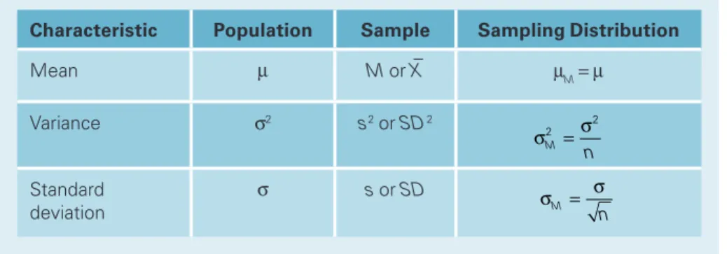 TABLE 8.1  A review of the notation used for the mean, variance, and standard deviation in population,  sample, and sampling distributions.