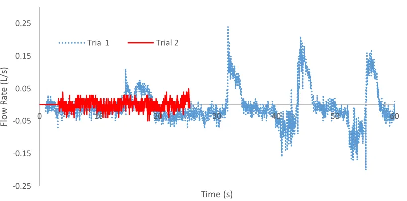 Figure 5.3. Total flow into and out of lungs in Prototype 2. Trial 1 does display tidal swings,  with a maximum amplitude of 0.27 L