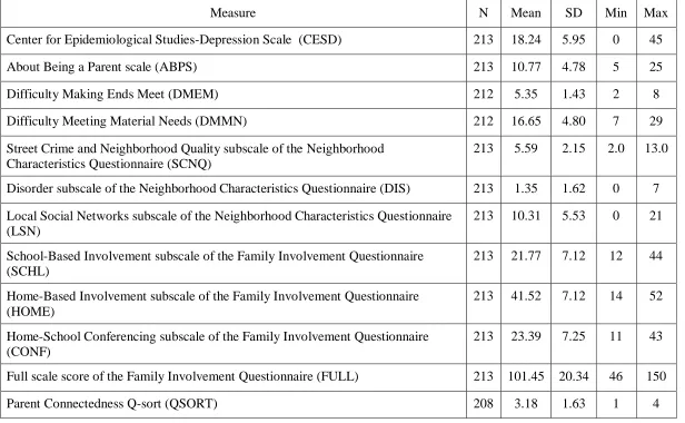 Table 3.1 Descriptive Statistics for Measures 