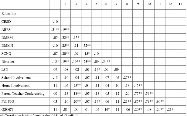 Table 3.2 Correlations among Study Variables 