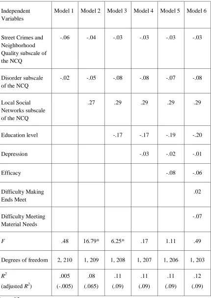 Table 3.3 Hierarchical Regression Analysis Summary for School Involvement  