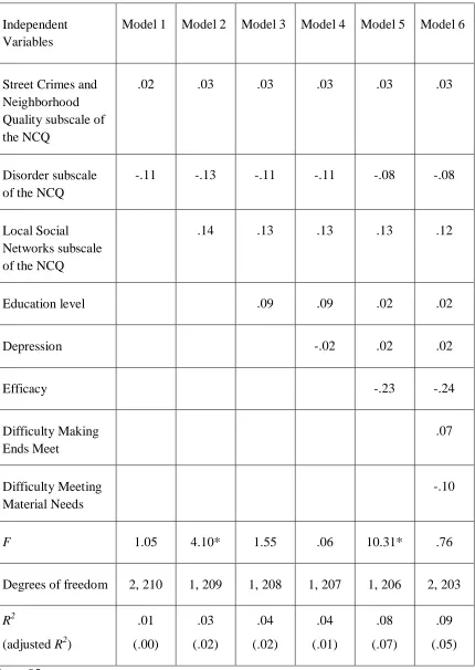 Table 3.4 Hierarchical Regression Analysis Summary for Home Involvement  