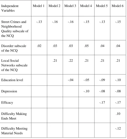 Table 3.5 Hierarchical Regression Analysis Summary for Home-School Conferencing  