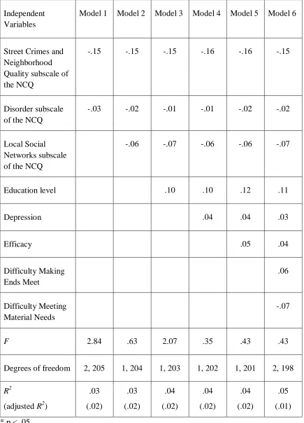 Table 3.6 Hierarchical Regression Analysis Summary for Q-Sort 