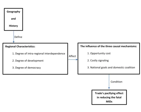 Figure 2.1 A Unified theoretical framework of the liberal commercial peace effect between the intra-region dyads