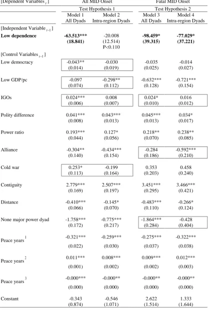 Table 2.5 Liberal commercial peace, global and regional, 1950~2001  