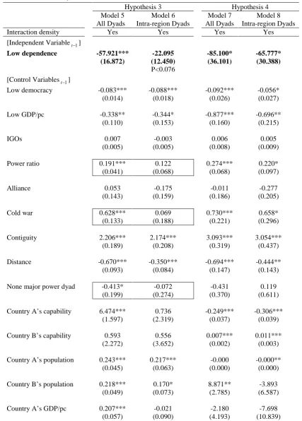 Table 2.6 Liberal commercial peace, global and regional, with interaction density, 1950~2001  