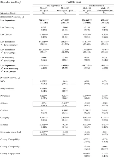 Table 2.7 Three-way interaction of liberal commercial peace, global and regional, 1950~2001  