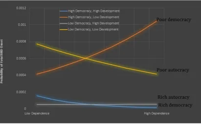 Figure 2.2 Predicted probability of fatal MID onset, using Low dependence (denoting as Dependence in the plot) 