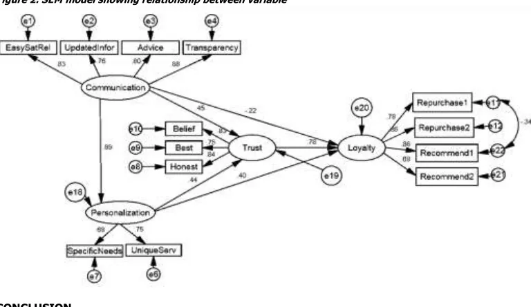 Figure 2. SEM model showing relationship between variable  