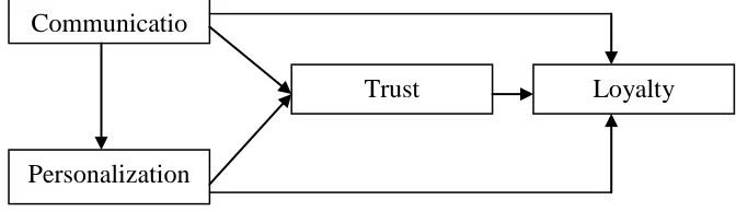 table above is 0.889, 0.825, 0.839 and 0.878 hence the measures used for collecting data on communication, personalization, trust and loyalty were highly reliable