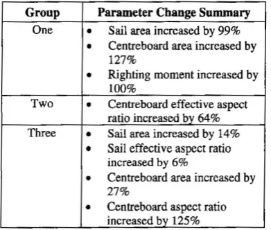 Table 1 Design parameter shifts selected by the threegroups