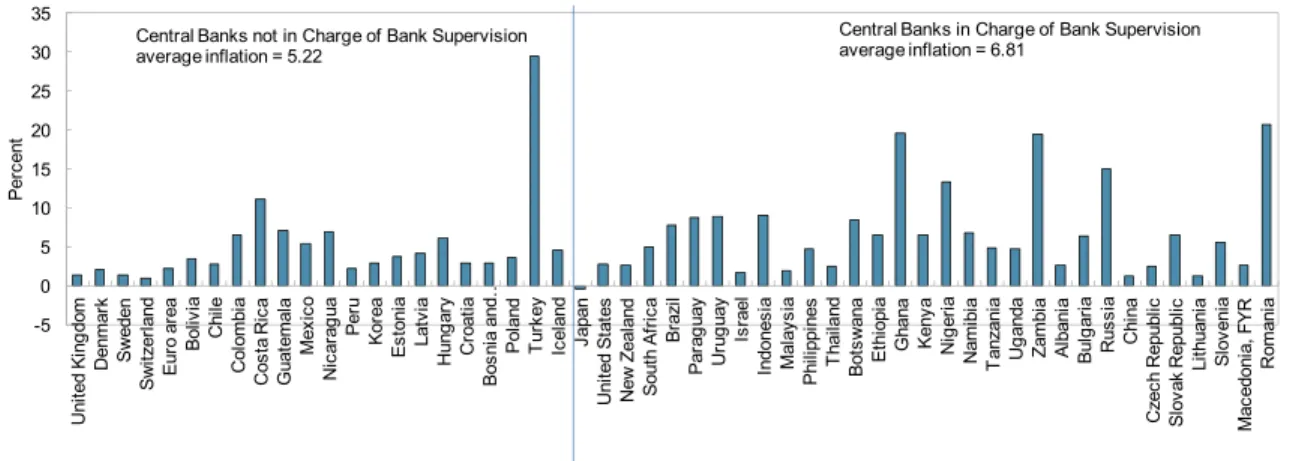 Figure 6. Inflation Performance and Bank Supervision