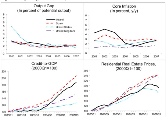 Figure 1. Output Gap, Core Inflation, and Financial Indicators Before the Crisis