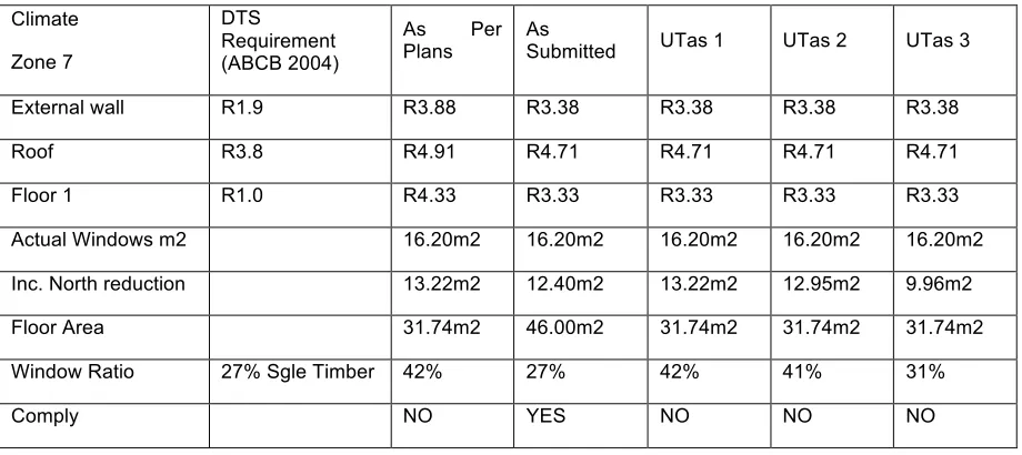 Table 1: Comparison of different versions of the case study house modelled in AccuRate 
