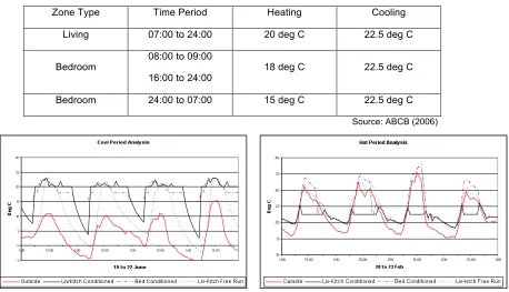 Table 3: Protocol for house energy rating software thermostat setting 