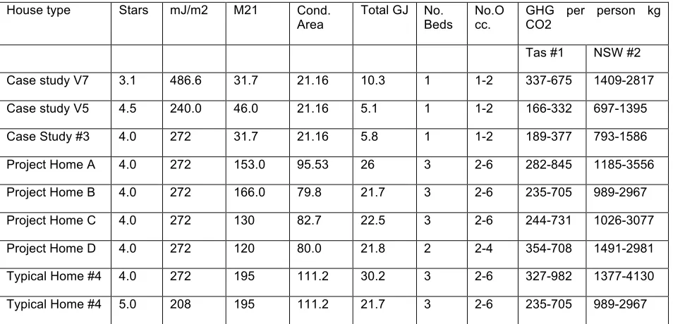 Table 4: Summary of Case Study House versus Project Homes: GHG emissions 