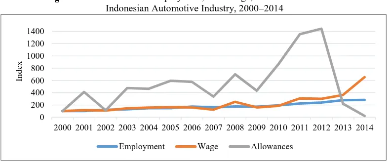 Figure 11: The Pattern of Employment, Real Wage, and Allowances in the  Indonesian Automotive Industry, 2000–2014 