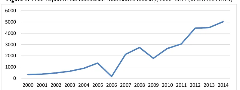 Figure 1: Total Export of the Indonesian Automotive Industry, 2000–2014 (in Millions USD)  