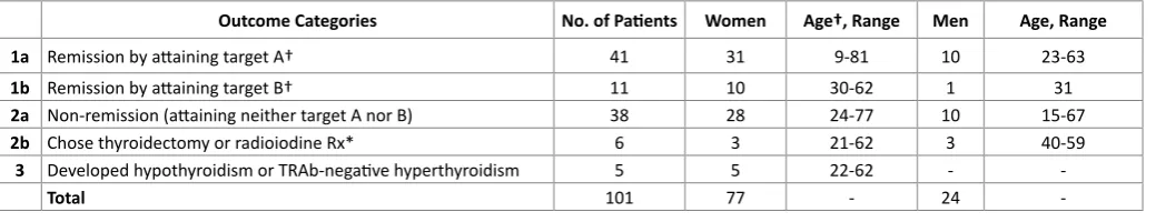 Table 1: Outcomes of 101 Patients with Graves’ Disease following Anti-Thyroid Drug Treatment