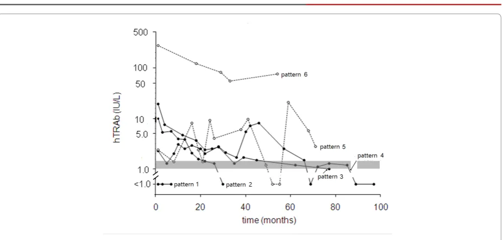 Figure 2: Six patterns of time courses during treatment with anti-thyroid drugs.Descriptive terms of Patterns 1 through 6 are follows: Pattern 1, throughout undetectable levels; Pattern 2, reducing and diminishing in undetectable levels twice consecutively
