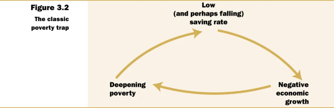Figure 3.2 The classic  poverty trap ��� �������������������������������� �������� �������� ����������������������