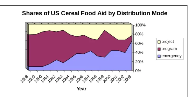 Figure 1  0% 20%40%60%80% 100% 1988 198919901991199 2 199 3 19 94 1995 199619971998 199920002001200 2 200 3 Year