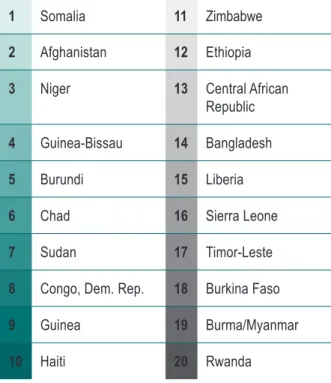 Table 1: Ranked list of countries  demonstrating high levels of fragility,  disaster risk, poverty and climate   change vulnerability 13