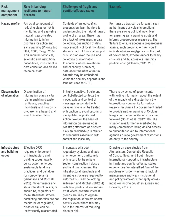 Table 2: The practical implications of undertaking disaster risk management in fragile  and conflict-affected states