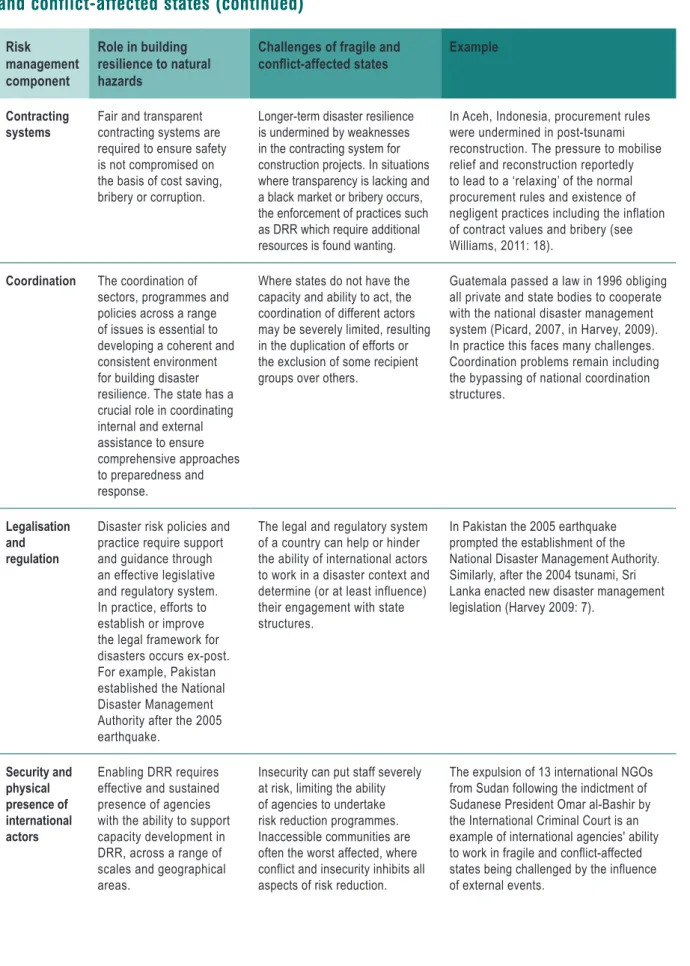 Table 2: The practical implications of undertaking disaster risk management in fragile  and conflict-affected states (continued)