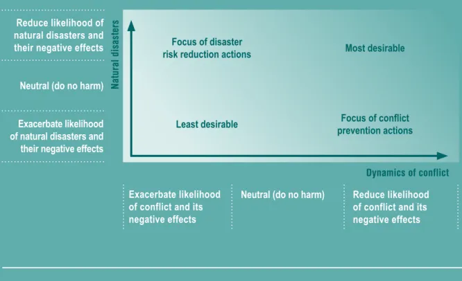 Figure 7: Characterisation of the relationship between actions  to address natural disasters and conflict