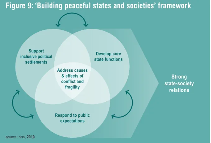 Figure 9: ‘Building peaceful states and societies’ framework  