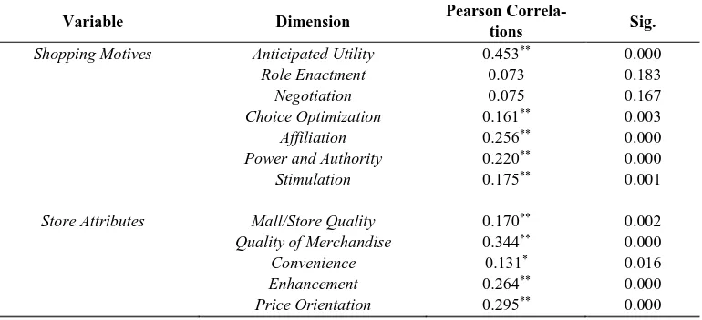 Table 5: Relationship of Shopping Motives and Store Attributes with Shopping Enjoyment 