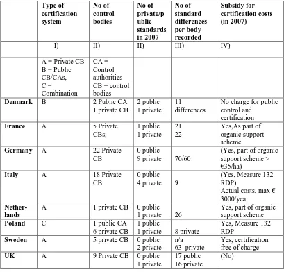 Table 2-7: Overview of the organic certification and key standard differences in each country  