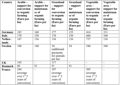 Table 2-8: Government support for organic arable, grassland and vegetable area in 2001 