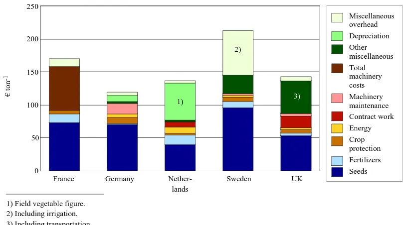 Figure 3-5: Production costs I of organic potatoes 