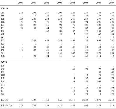 Table 4-1: Number of fully organic farms in the EU and German FADN 