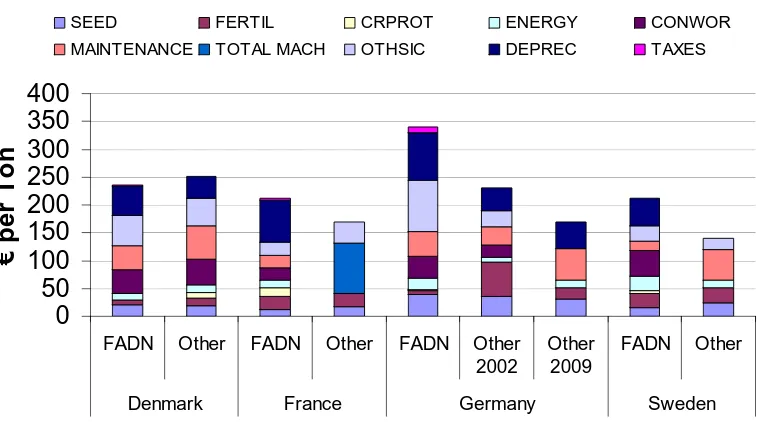 Figure 4-3: Production costs I of organic wheat 